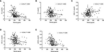 Serum Metrnl levels are decreased in subjects with overweight or obesity and are independently associated with adverse lipid profile